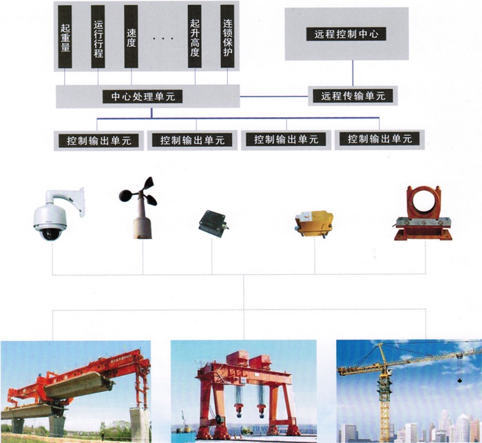 起重機(jī)械安全監(jiān)控管理系統(tǒng)主要功能