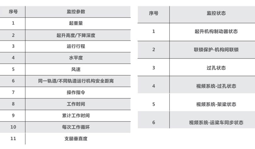 架橋機(jī)安全監(jiān)控參數(shù)及監(jiān)控狀態(tài)