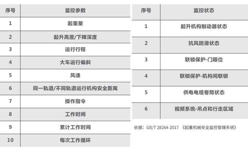 門橋式機(jī)監(jiān)控系統(tǒng)參數(shù)及監(jiān)控狀態(tài) 